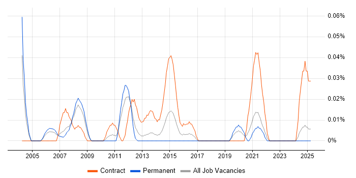 Job vacancy trend for Oracle Technical Project Manager in the North West Job vacancy trend for Oracle Technical Project Manager in the North West