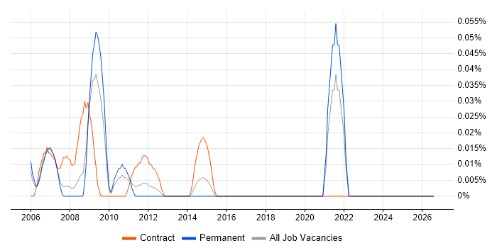 Oracle Utilities job vacancy trend in the North West