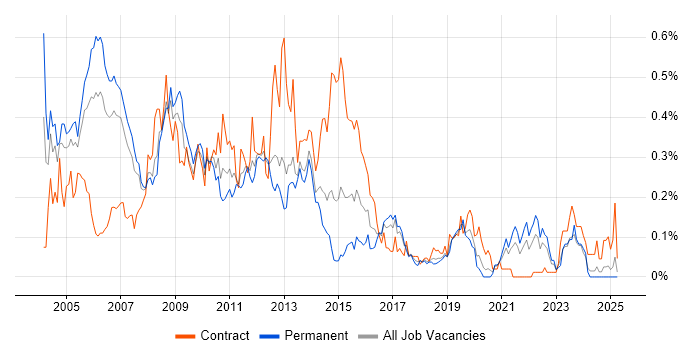 Job vacancy trend for Oracle Workflow in the North West Job vacancy trend for Oracle Workflow in the North West