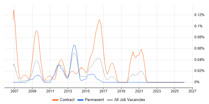 Oracle ZFS job vacancy trend in the North West