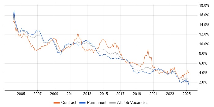 Job vacancy trend for Oracle in the North West Job vacancy trend for Oracle in the North West