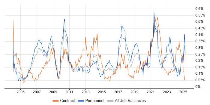 Job vacancy trend for Order Management in the North West Job vacancy trend for Order Management in the North West