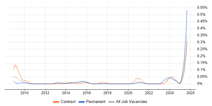 Job vacancy trend for Organisational Learning in the North West