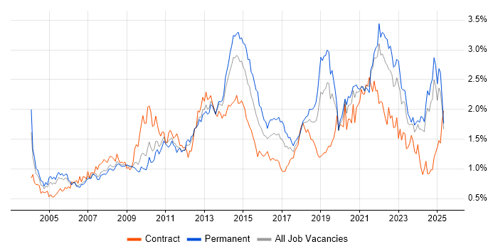 Job vacancy trend for Organisational Skills in the North West