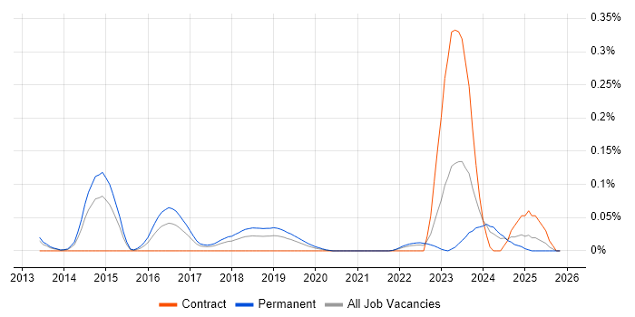 OSCE job vacancy trend in the North West