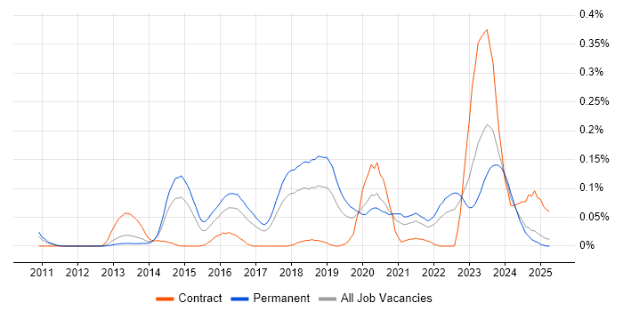 Job vacancy trend for OSCP in the North West