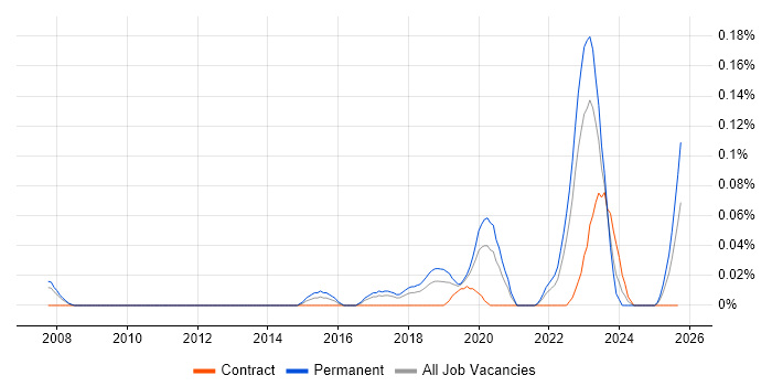 OSINT job vacancy trend in the North West OSINT job vacancy trend in the North West