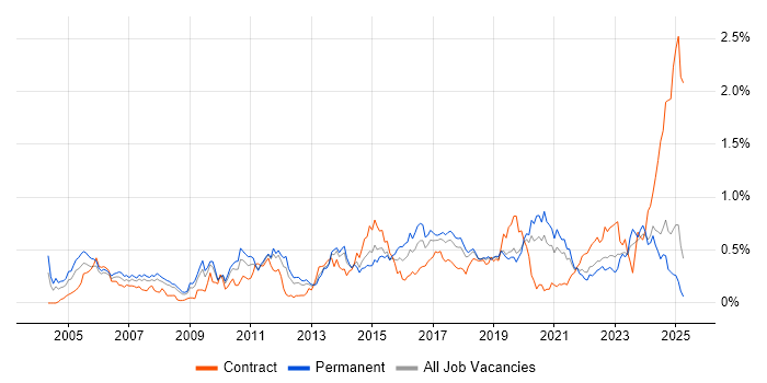Job vacancy trend for OSPF in the North West