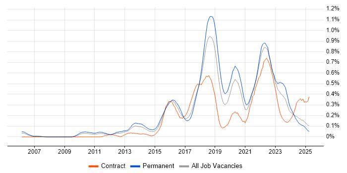 Job vacancy trend for OWASP in the North West Job vacancy trend for OWASP in the North West