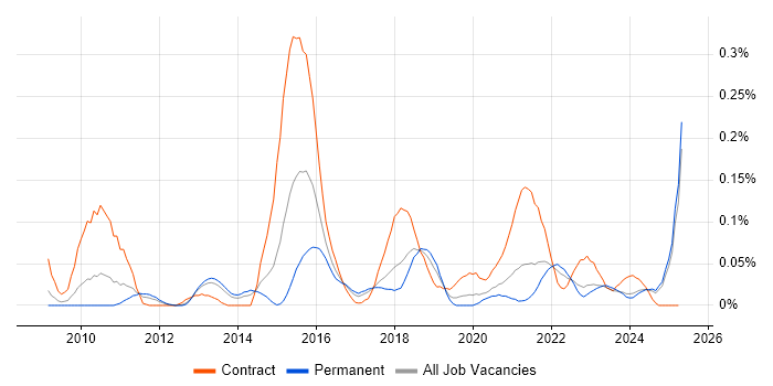 Job vacancy trend for P3O in the North West Job vacancy trend for P3O in the North West