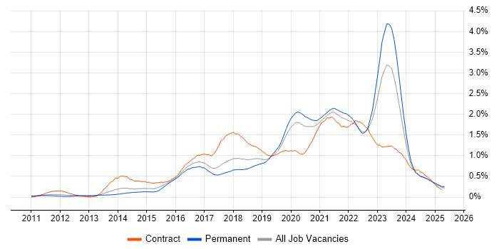 Job vacancy trend for PaaS in the North West Job vacancy trend for PaaS in the North West