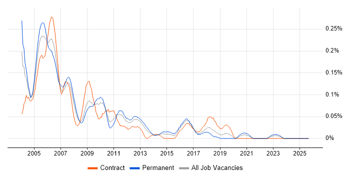 PABX job vacancy trend in the North West PABX job vacancy trend in the North West