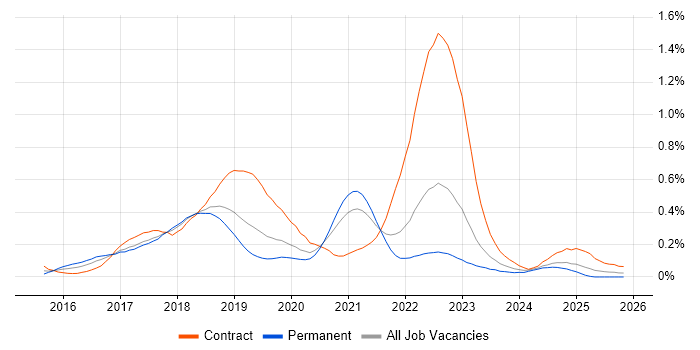 Packer job vacancy trend in the North West