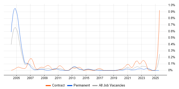 Job vacancy trend for PACS in the North West Job vacancy trend for PACS in the North West