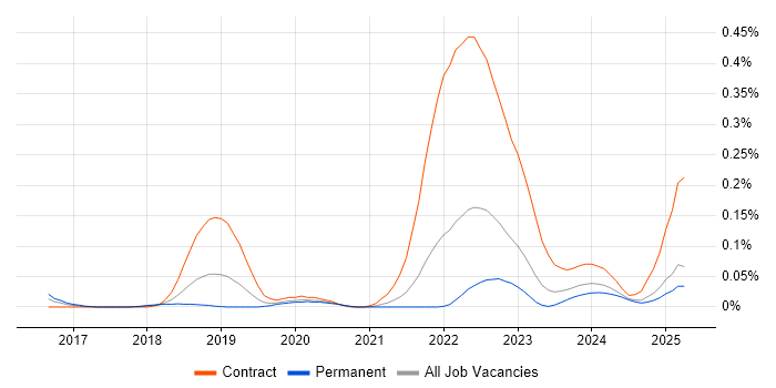 Job vacancy trend for PagerDuty in the North West Job vacancy trend for PagerDuty in the North West