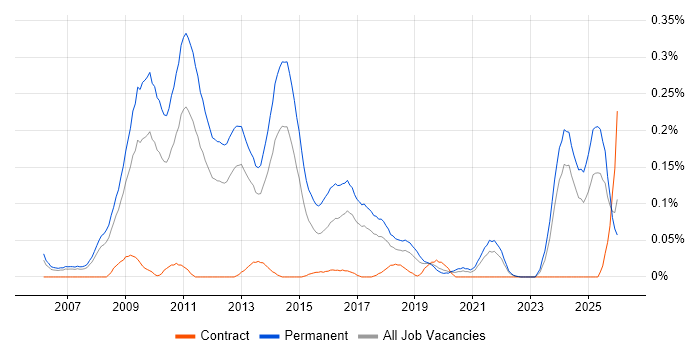 Paid Search job vacancy trend in the North West