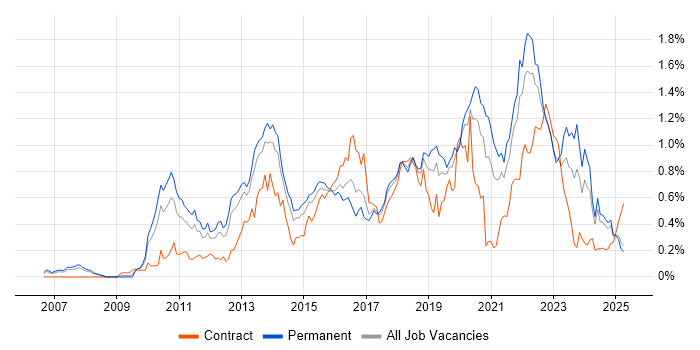 Job vacancy trend for Pair Programming in the North West