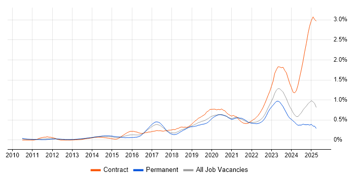 Job vacancy trend for Palo Alto in the North West