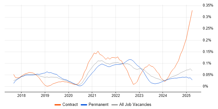 Job vacancy trend for Pandas in the North West Job vacancy trend for Pandas in the North West