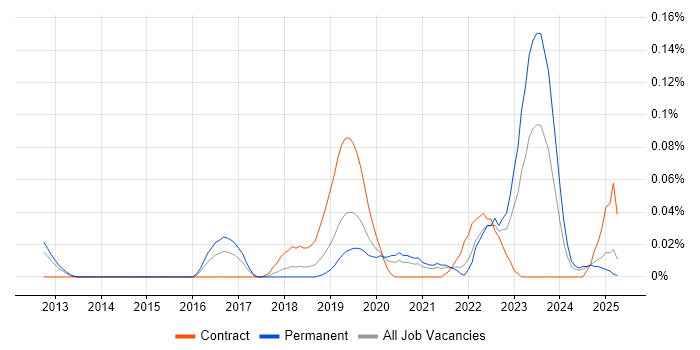 Job vacancy trend for PaperCut in the North West