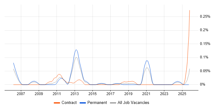Parallel Processing job vacancy trend in the North West