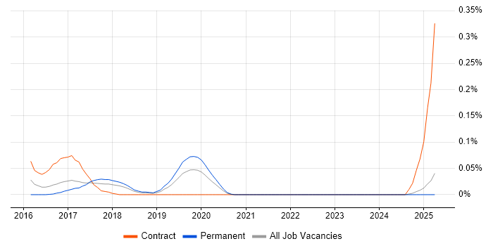 Job vacancy trend for Parasoft in the North West Job vacancy trend for Parasoft in the North West