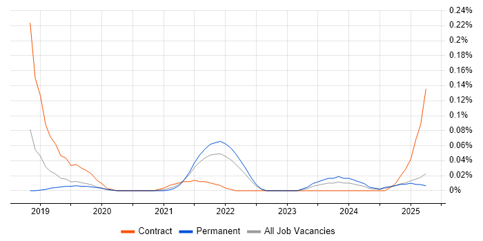 Job vacancy trend for Parquet in the North West Job vacancy trend for Parquet in the North West