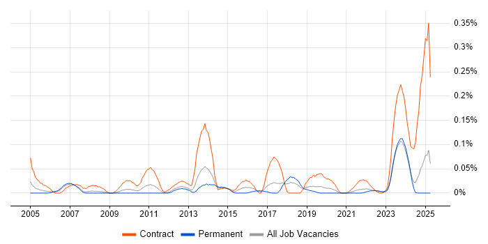 Job vacancy trend for Password Management in the North West Job vacancy trend for Password Management in the North West