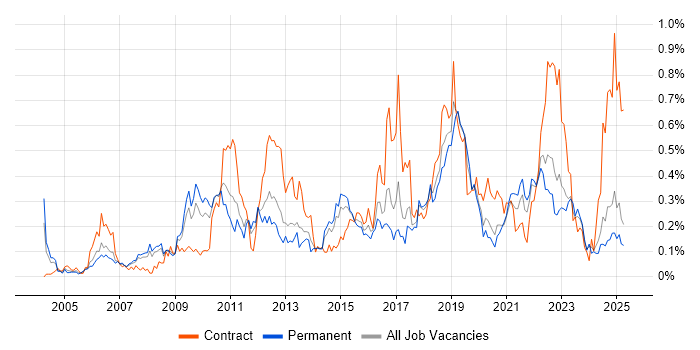 Job vacancy trend for Patch Management in the North West