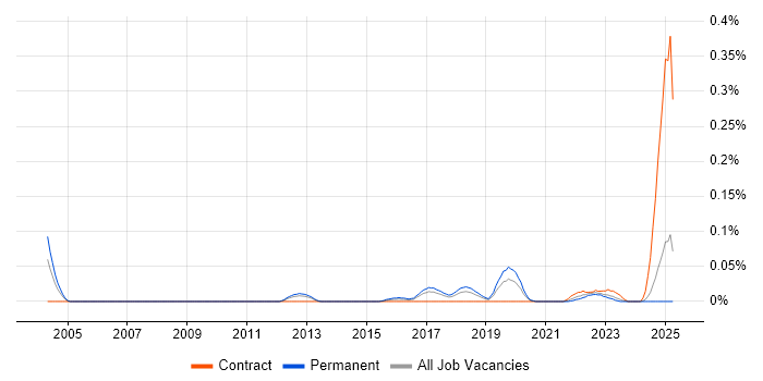 Job vacancy trend for Pattern Recognition in the North West Job vacancy trend for Pattern Recognition in the North West