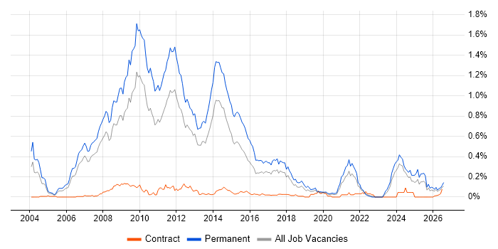 Pay per click job vacancy trend in the North West