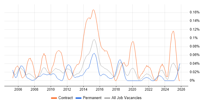 Payments Analyst job vacancy trend in the North West