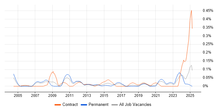 Job vacancy trend for Payments Architect in the North West