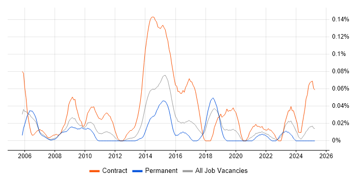 Job vacancy trend for Payments Business Analyst in the North West Job vacancy trend for Payments Business Analyst in the North West