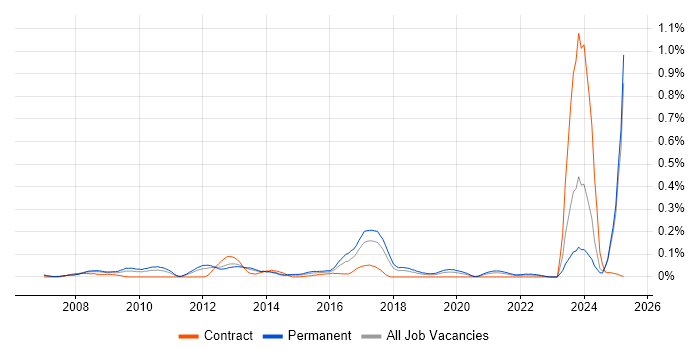 Job vacancy trend for PayPal in the North West Job vacancy trend for PayPal in the North West
