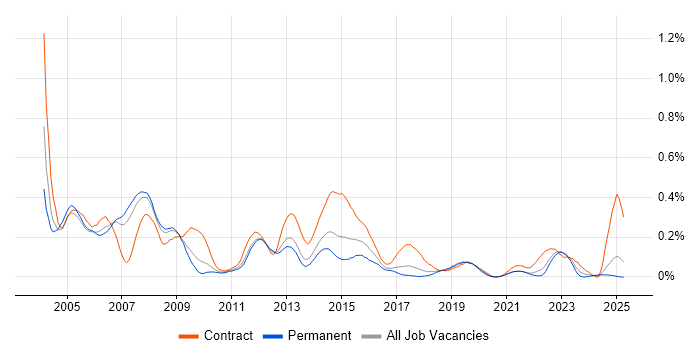 Job vacancy trend for Payroll Consultant in the North West