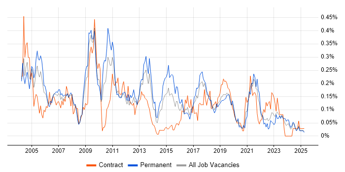 Job vacancy trend for PBX in the North West