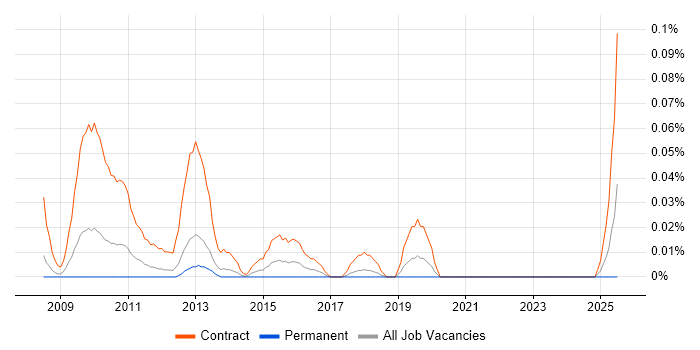 Job vacancy trend for PCI DSS Project Manager in the North West