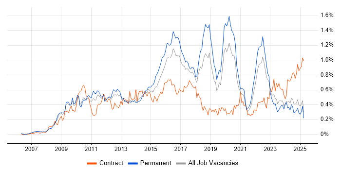 Job vacancy trend for PCI DSS in the North West