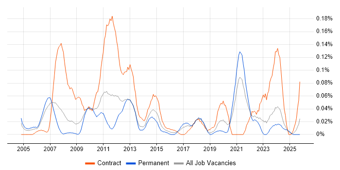 PDM job vacancy trend in the North West