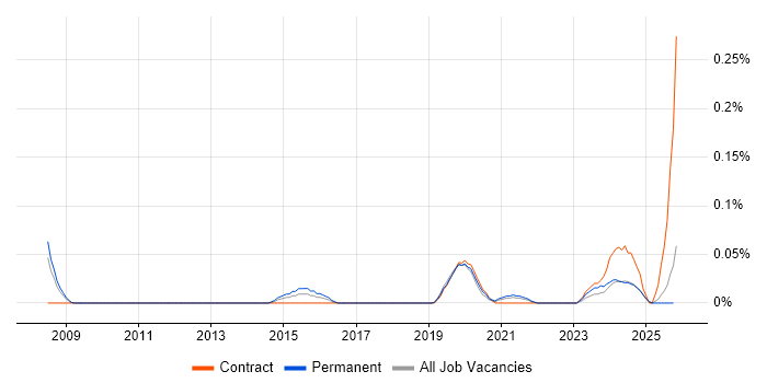 Pedagogy job vacancy trend in the North West