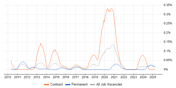 Job vacancy trend for Pega Architect in the North West Job vacancy trend for Pega Architect in the North West