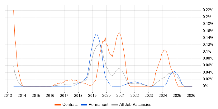 Pega Developer job vacancy trend in the North West
