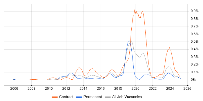 Job vacancy trend for Pega in the North West Job vacancy trend for Pega in the North West
