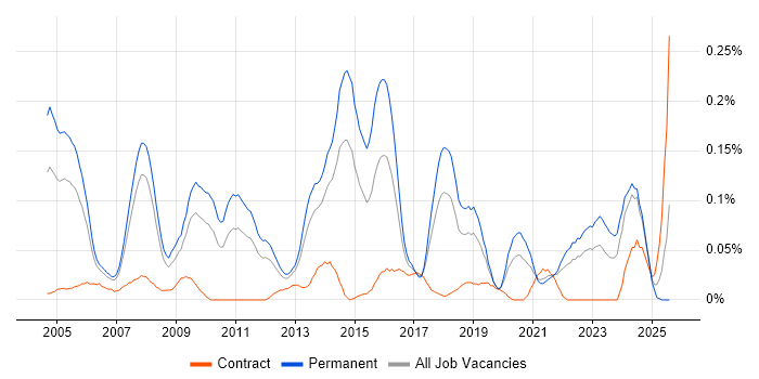 Job vacancy trend for Penetration Tester in the North West