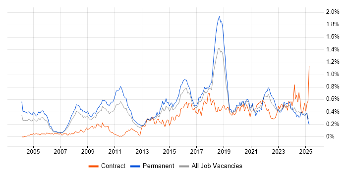 Job vacancy trend for Penetration Testing in the North West Job vacancy trend for Penetration Testing in the North West
