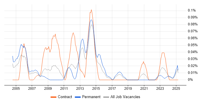 Job vacancy trend for Pensions Analyst in the North West Job vacancy trend for Pensions Analyst in the North West