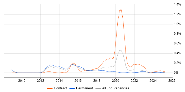 Job vacancy trend for Pentaho in the North West Job vacancy trend for Pentaho in the North West