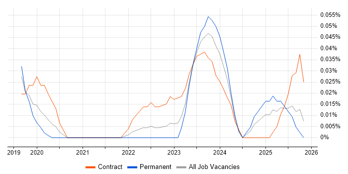 People Analytics job vacancy trend in the North West