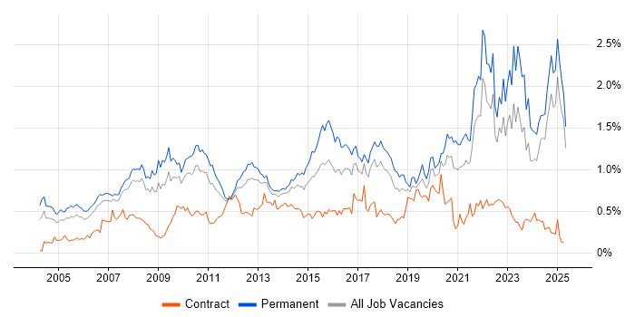 Job vacancy trend for People Management in the North West Job vacancy trend for People Management in the North West